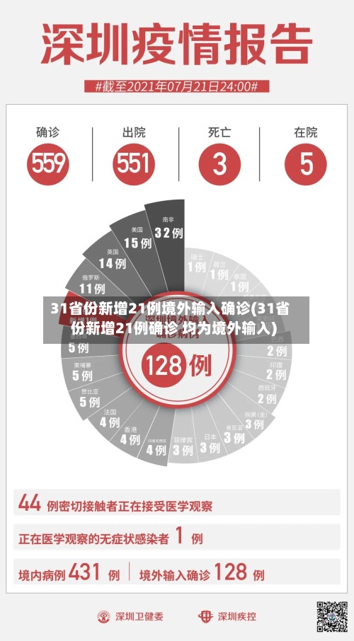 31省份新增21例境外输入确诊(31省份新增21例确诊 均为境外输入)