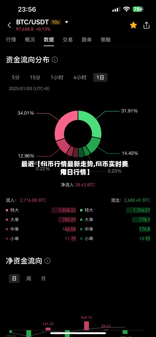 最近【fil币行情最新走势,fil币实时费用今日行情】-第2张图片