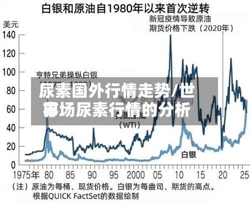 尿素国外行情走势/世界市场尿素行情的分析