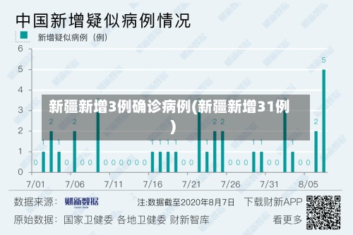 新疆新增3例确诊病例(新疆新增31例)-第2张图片