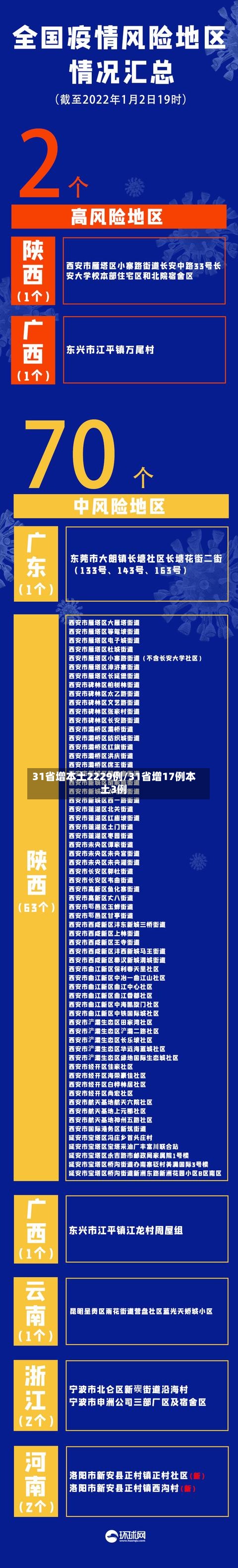 31省增本土2229例/31省增17例本土3例-第2张图片