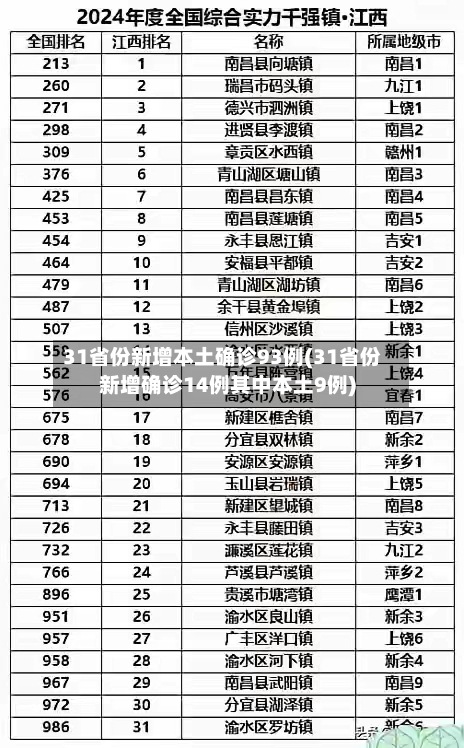 31省份新增本土确诊93例(31省份新增确诊14例其中本土9例)