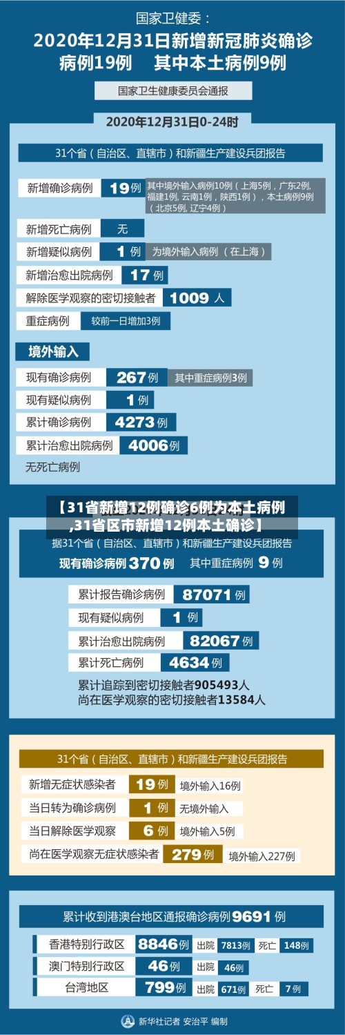 【31省新增12例确诊6例为本土病例,31省区市新增12例本土确诊】