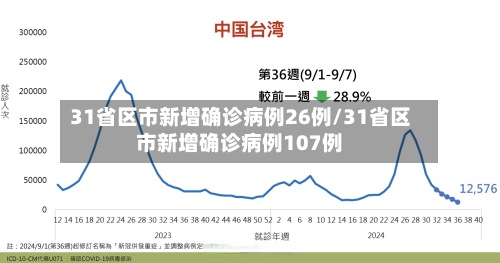 31省区市新增确诊病例26例/31省区市新增确诊病例107例