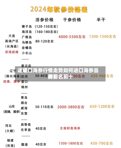 近来
【进口海参行情走势如何进口海参品牌排名前十
榜】