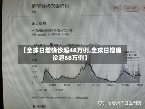 【全球日增确诊超48万例,全球日增确诊超68万例】-第2张图片