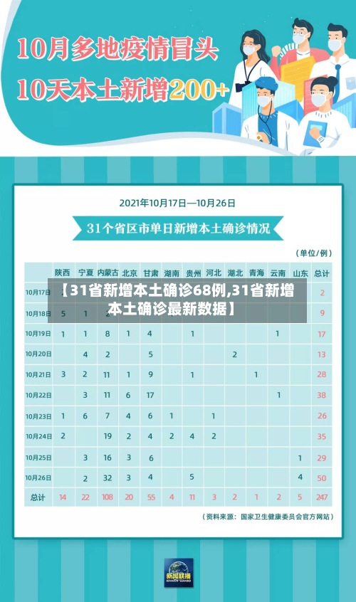 【31省新增本土确诊68例,31省新增本土确诊最新数据】