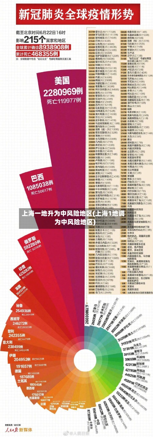 上海一地升为中风险地区(上海1地调为中风险地区)