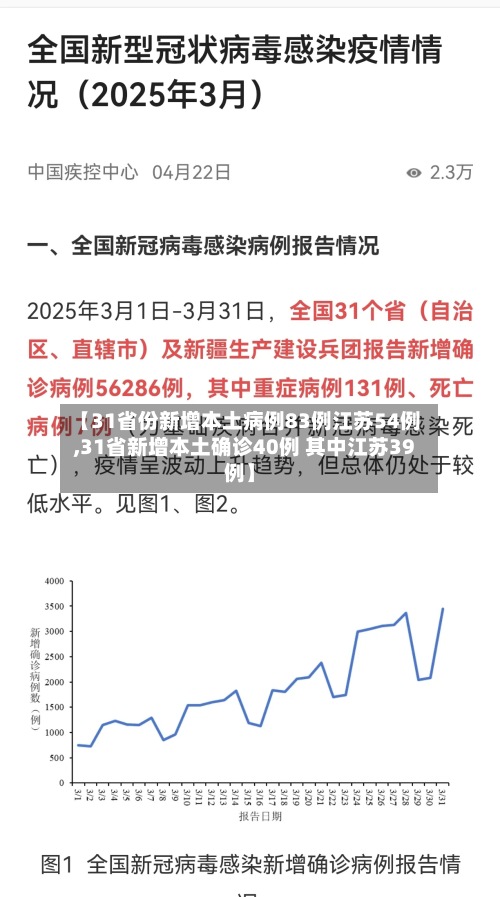 【31省份新增本土病例83例江苏54例,31省新增本土确诊40例 其中江苏39例】-第2张图片