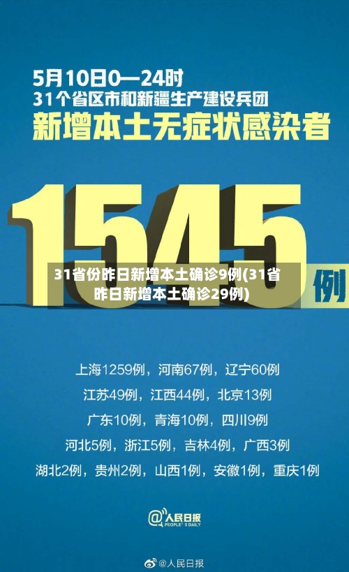 31省份昨日新增本土确诊9例(31省昨日新增本土确诊29例)