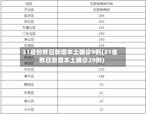31省份昨日新增本土确诊9例(31省昨日新增本土确诊29例)-第2张图片