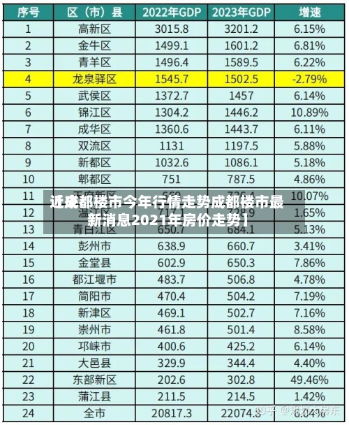 近来
【成都楼市今年行情走势成都楼市最新消息2021年房价走势】