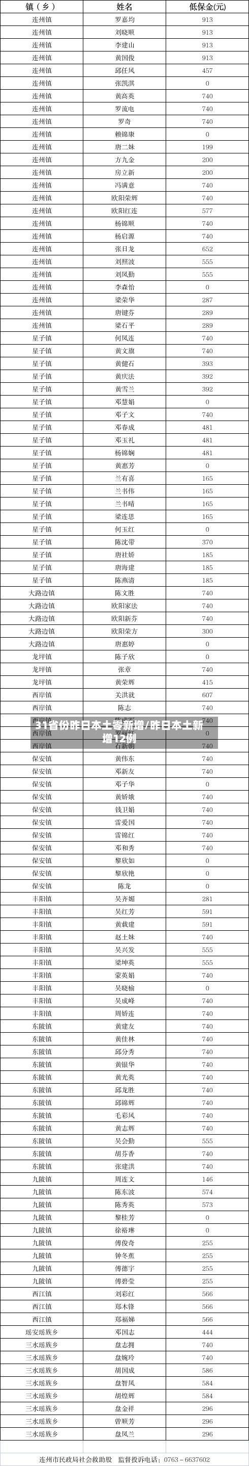 31省份昨日本土零新增/昨日本土新增12例-第2张图片