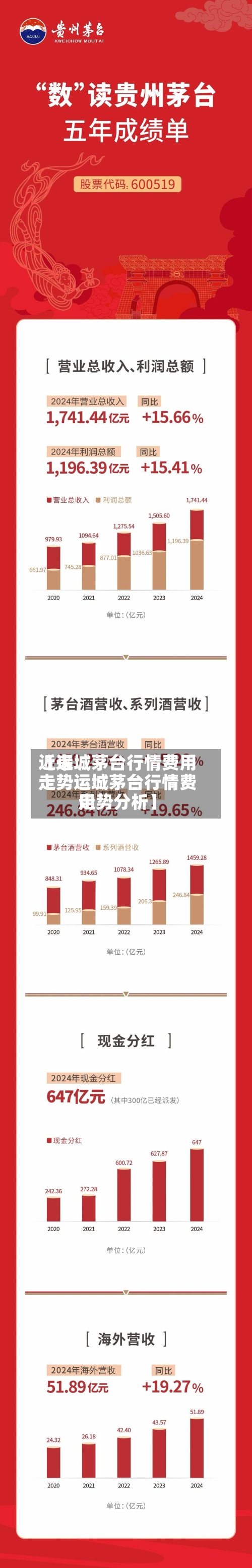 近来【运城茅台行情费用走势运城茅台行情费用走势分析】
