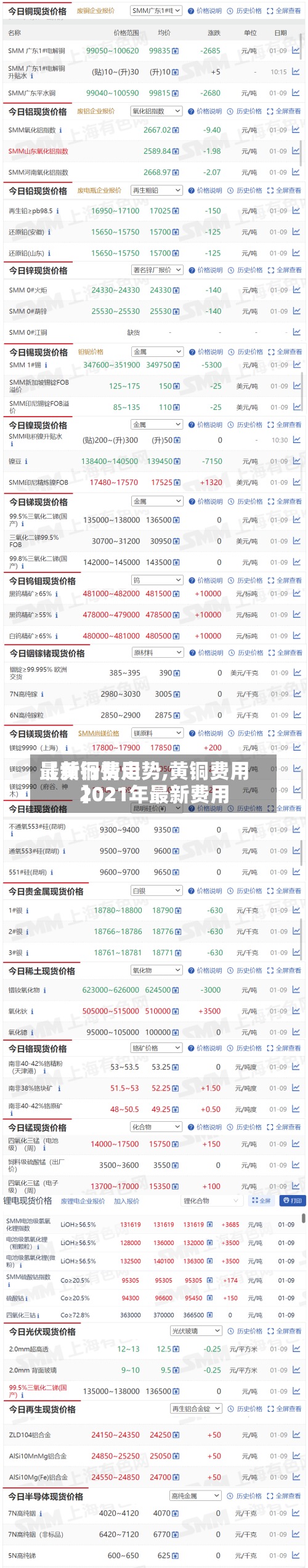【黄铜费用最新行情走势,黄铜费用2021年最新费用】-第2张图片