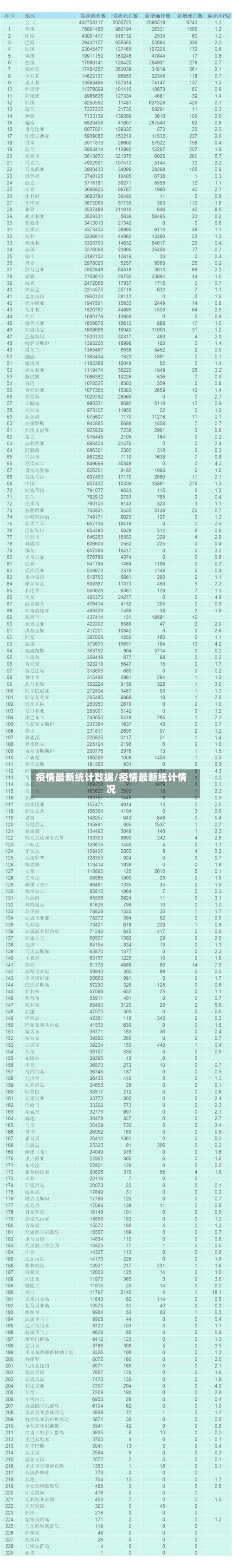 疫情最新统计数据/疫情最新统计情况