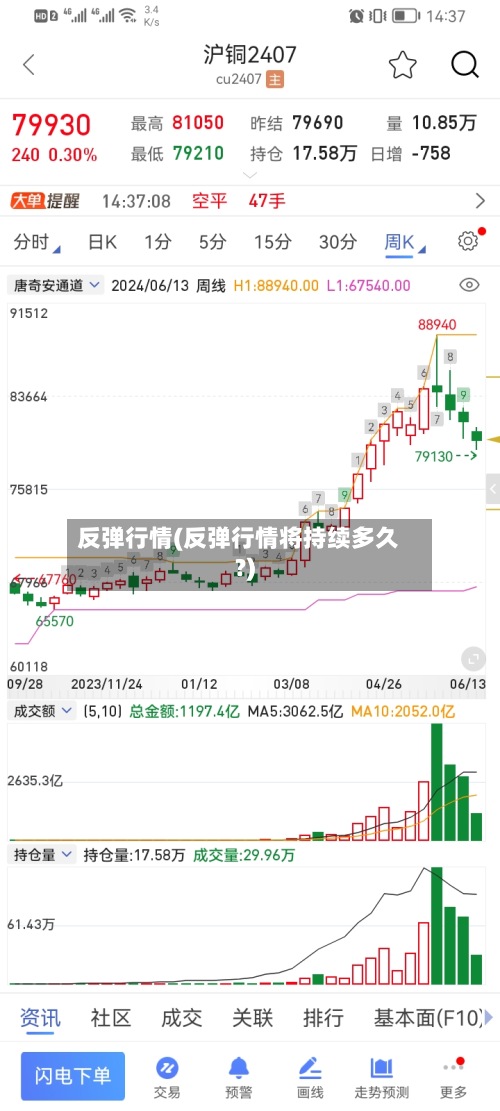 反弹行情(反弹行情将持续多久?)-第3张图片