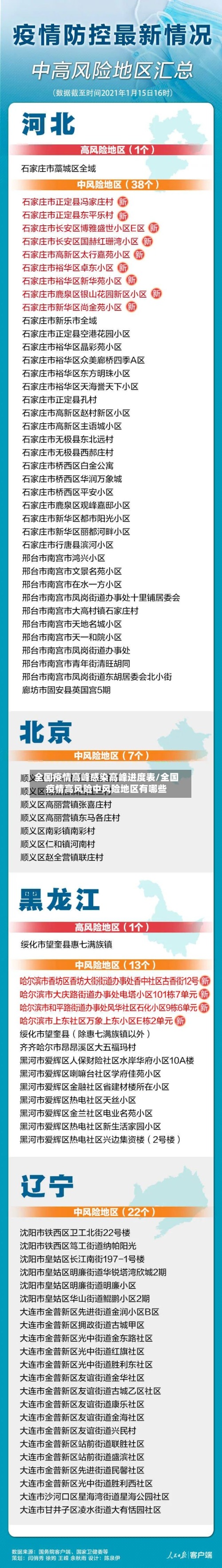 全国疫情高峰感染高峰进度表/全国疫情高风险中风险地区有哪些