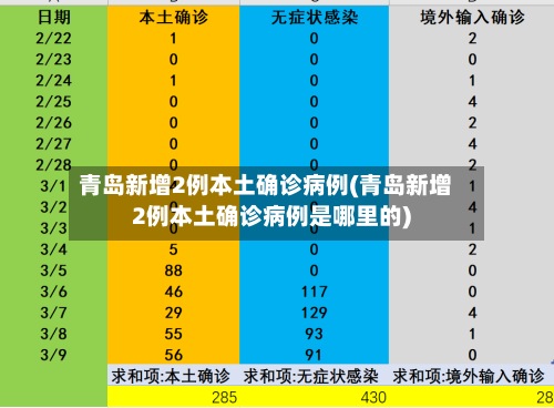 青岛新增2例本土确诊病例(青岛新增2例本土确诊病例是哪里的)