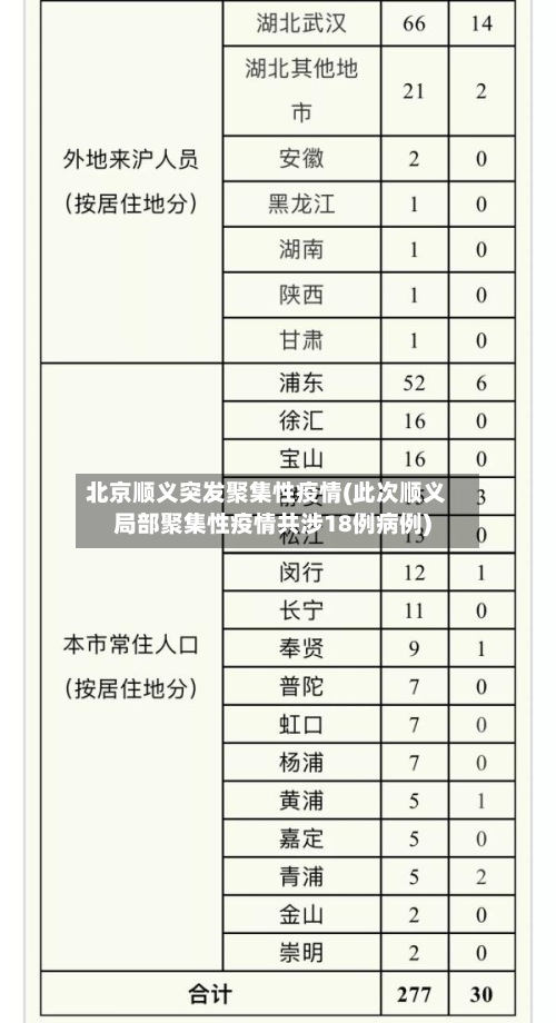 北京顺义突发聚集性疫情(此次顺义局部聚集性疫情共涉18例病例)