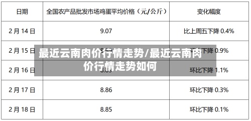 最近云南肉价行情走势/最近云南肉价行情走势如何