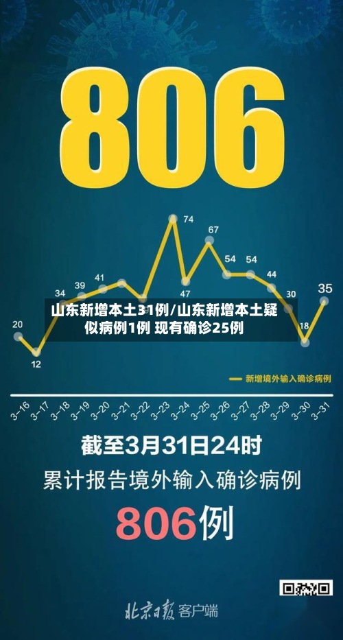 山东新增本土31例/山东新增本土疑似病例1例 现有确诊25例-第2张图片