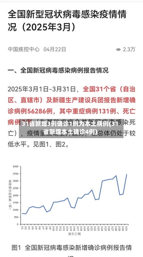 31省新增3例确诊1例为本土病例(31省新增本土确诊4例)