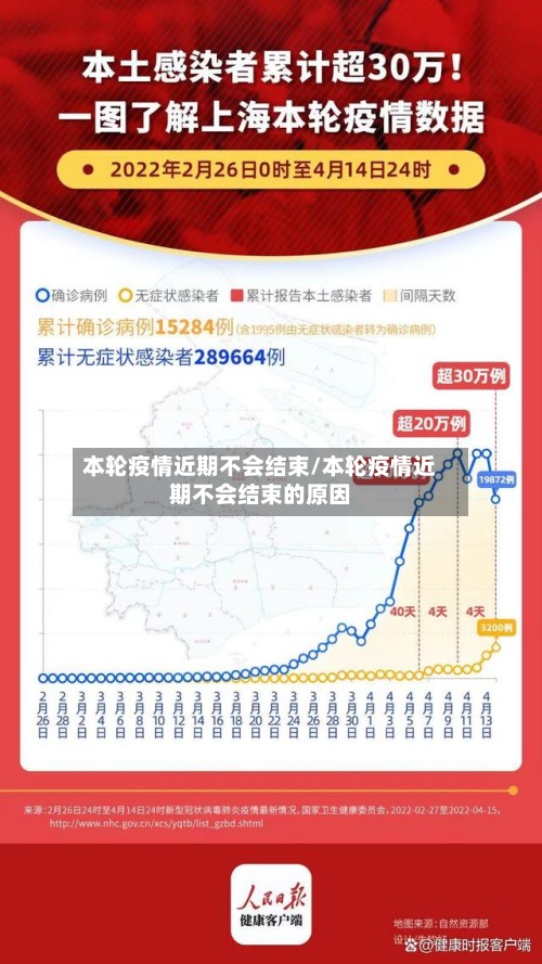 本轮疫情近期不会结束/本轮疫情近期不会结束的原因