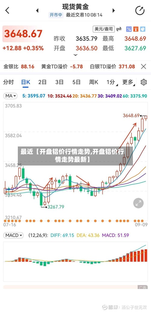 最近【开盘铝价行情走势,开盘铝价行情走势最新】