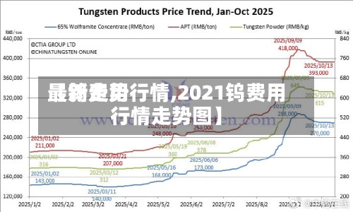 【钨费用最新走势行情,2021钨费用行情走势图】