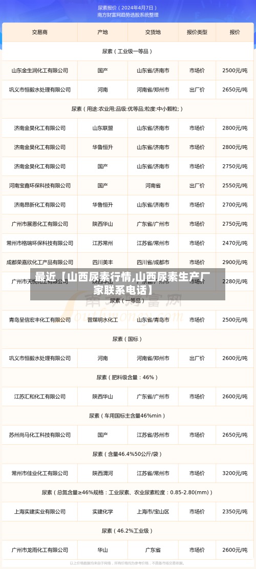 最近【山西尿素行情,山西尿素生产厂家联系电话】-第2张图片