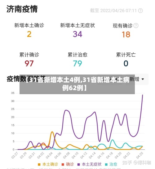 【31省新增本土4例,31省新增本土病例62例】