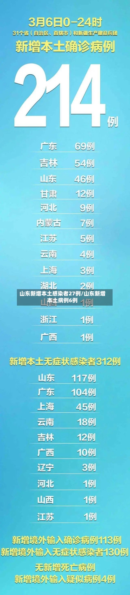 山东新增本土感染者27例/山东新增本土病例6例-第2张图片