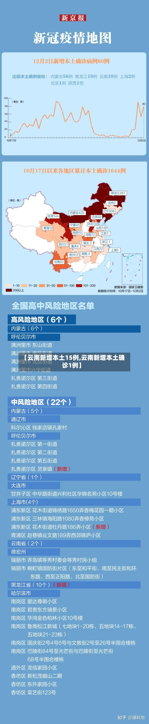 【云南新增本土15例,云南新增本土确诊1例】