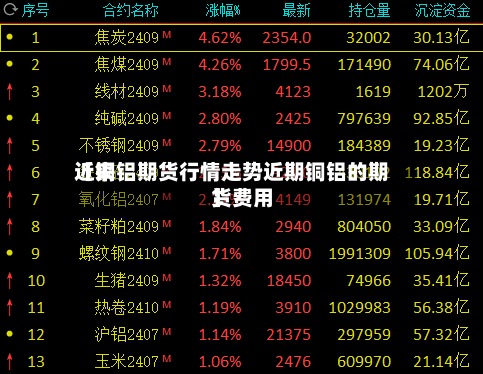近来【铜铝期货行情走势近期铜铝的期货费用】