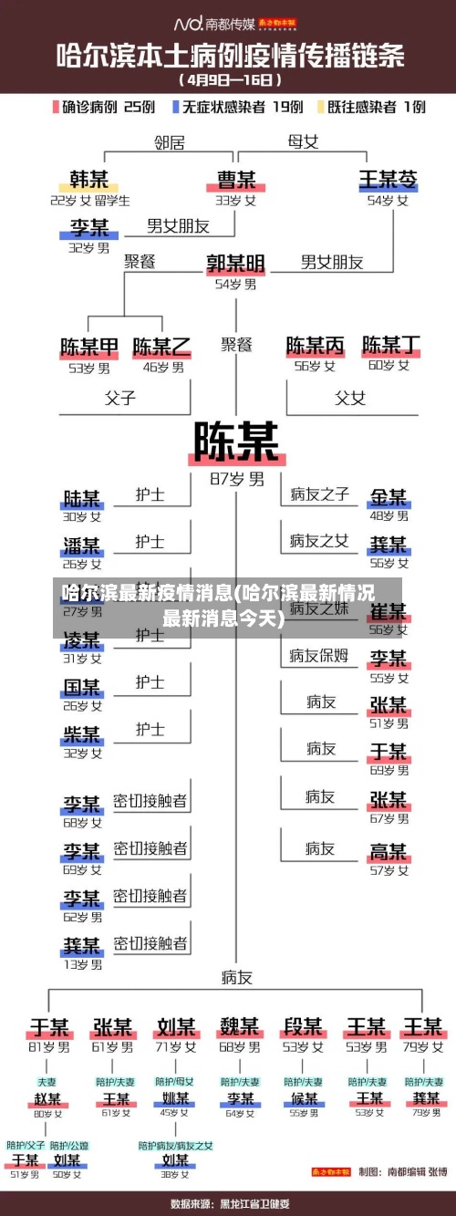 哈尔滨最新疫情消息(哈尔滨最新情况最新消息今天)