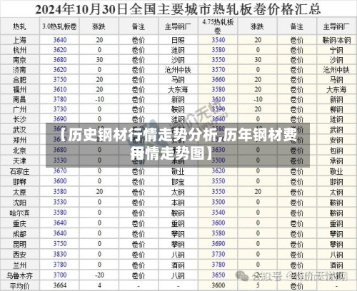 【历史钢材行情走势分析,历年钢材费用行情走势图】