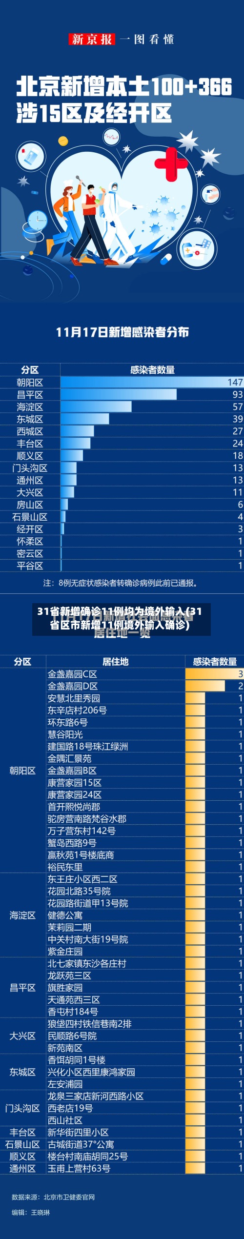 31省新增确诊11例均为境外输入(31省区市新增11例境外输入确诊)