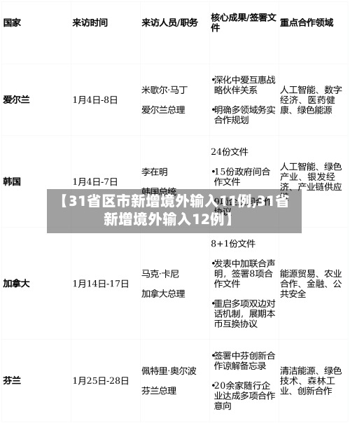 【31省区市新增境外输入11例,31省新增境外输入12例】