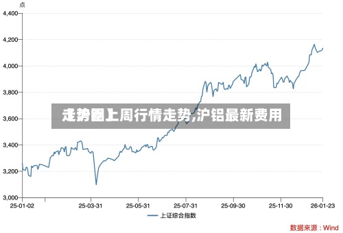 【沪铝上周行情走势,沪铝最新费用走势图】