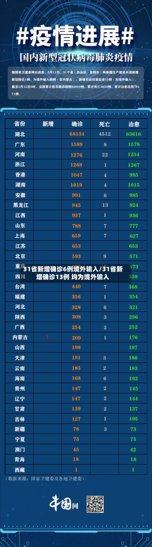 31省新增确诊6例境外输入/31省新增确诊13例 均为境外输入