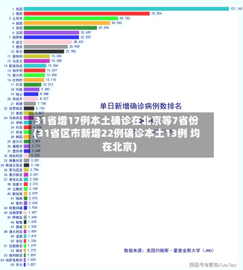 31省增17例本土确诊在北京等7省份(31省区市新增22例确诊本土13例 均在北京)