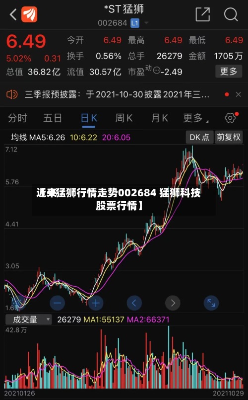 近来
【st猛狮行情走势002684 猛狮科技股票行情】