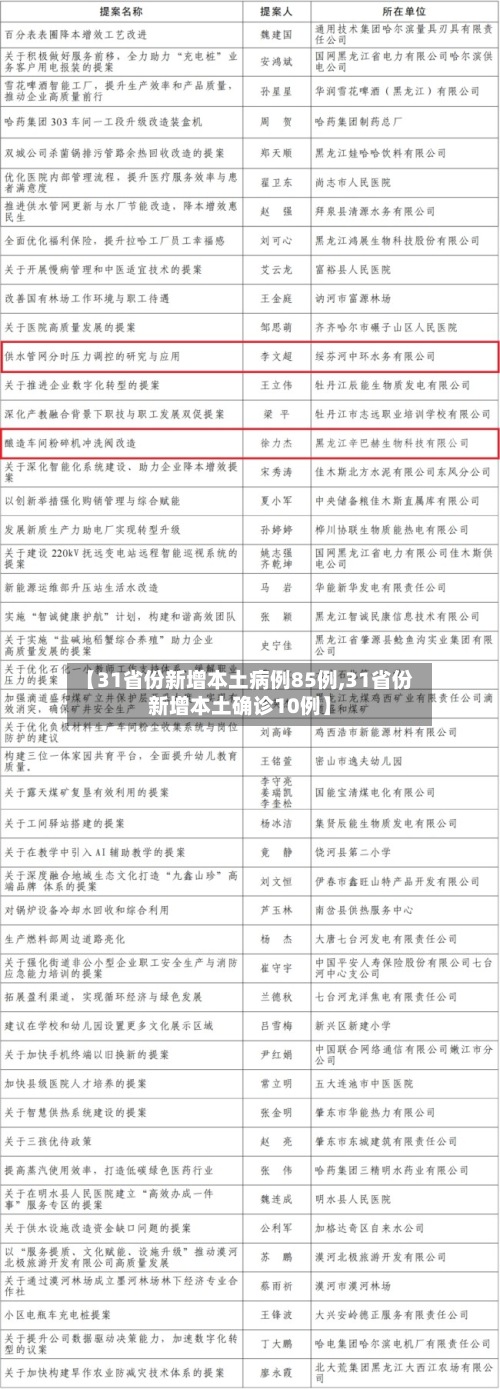 【31省份新增本土病例85例,31省份新增本土确诊10例】-第2张图片