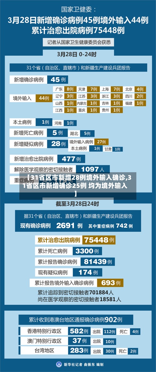 【31省区市新增28例境外输入确诊,31省区市新增确诊25例 均为境外输入】