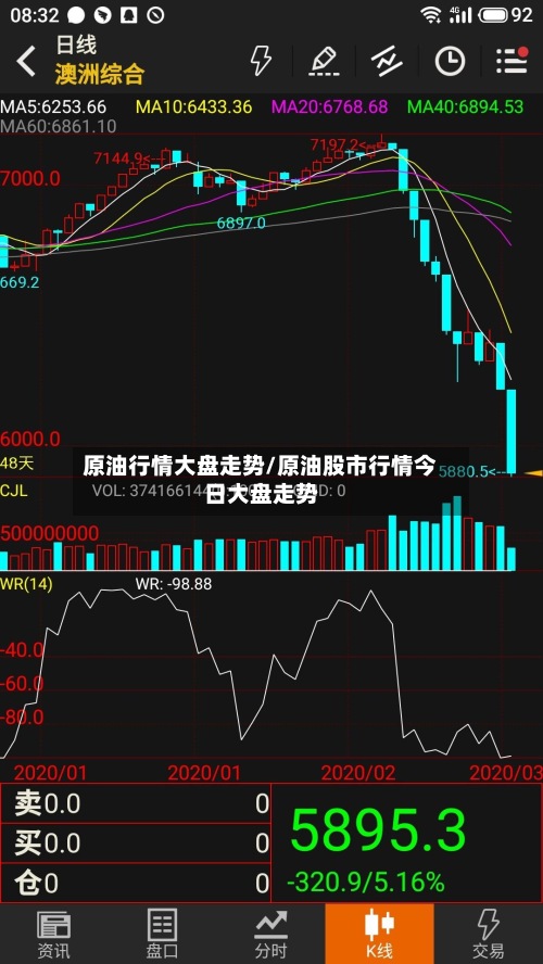 原油行情大盘走势/原油股市行情今日大盘走势-第2张图片
