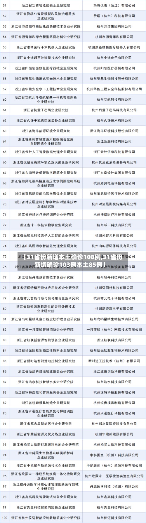 【31省份新增本土确诊108例,31省份新增确诊103例本土85例】-第3张图片