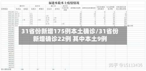 31省份新增175例本土确诊/31省份新增确诊22例 其中本土9例-第3张图片