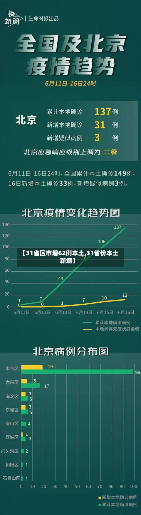 【31省区市增62例本土,31省份本土新增】-第2张图片