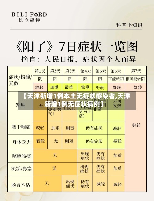 【天津新增1例本土无症状感染者,天津新增1例无症状病例】-第3张图片